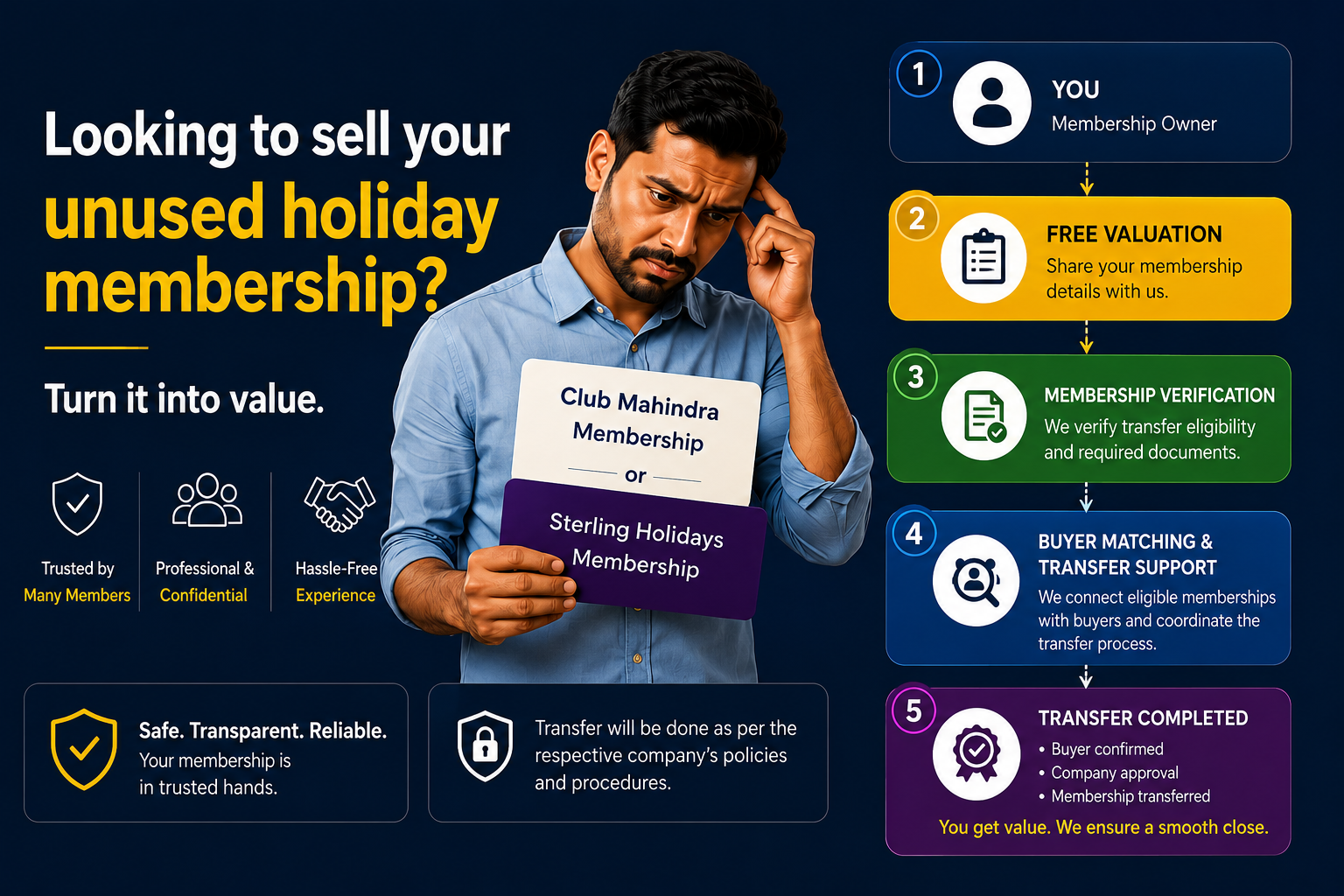 Resell Holidays membership resale process
